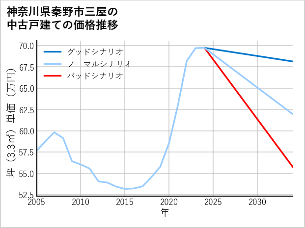 神奈川県秦野市三屋の中古戸建て価格推移