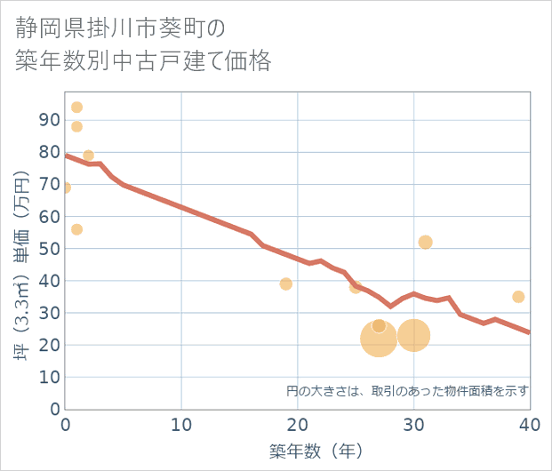 静岡県掛川市葵町の築年数別の中古戸建て坪単価