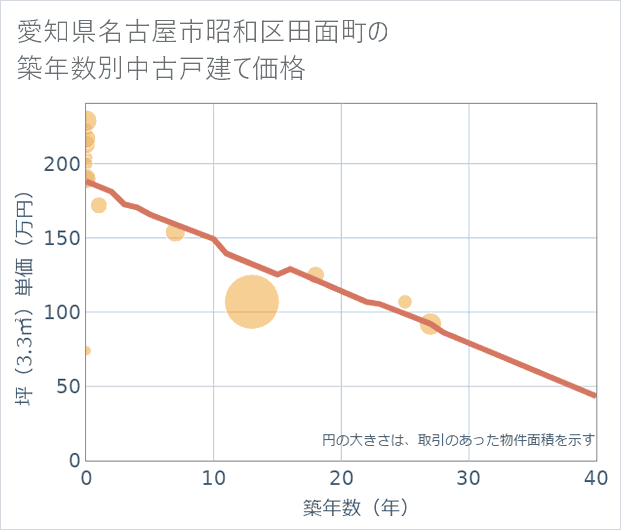 愛知県名古屋市昭和区田面町の築年数別の中古戸建て坪単価