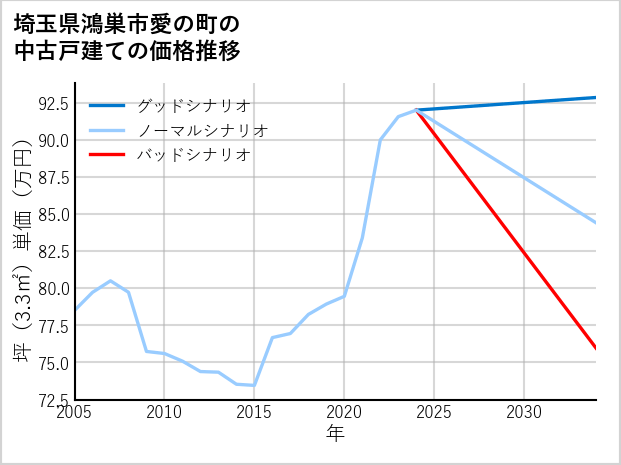埼玉県鴻巣市愛の町の中古戸建て価格推移