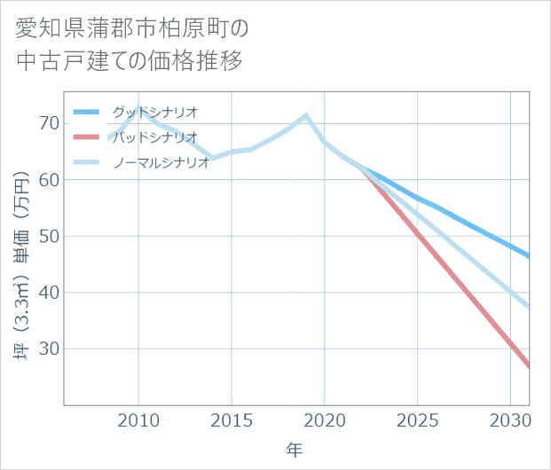 愛知県蒲郡市柏原町の中古戸建て価格推移