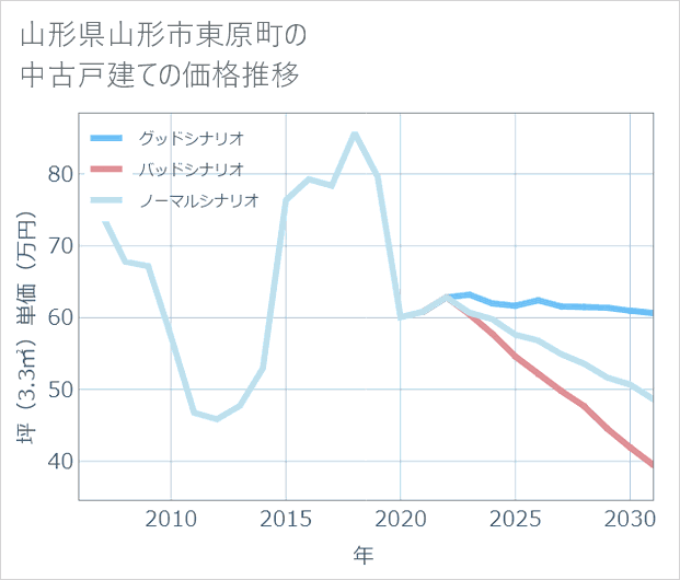 山形県山形市東原町の中古戸建て価格推移