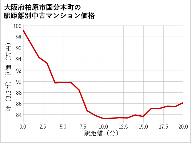 大阪府柏原市国分本町の徒歩距離別の中古マンション坪単価