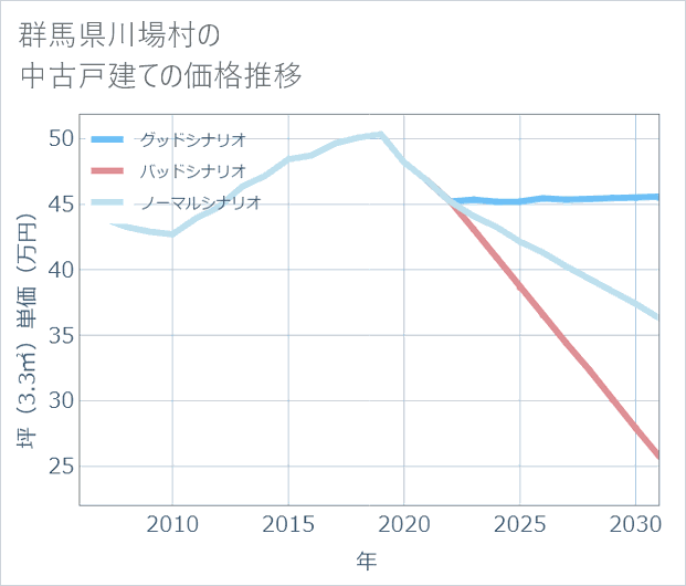 群馬県川場村の中古戸建て価格推移