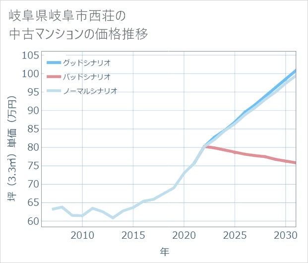 岐阜県岐阜市西荘の中古マンション価格推移