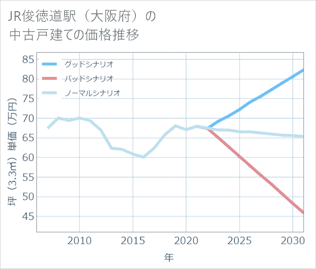 JR俊徳道駅(大阪府)の中古戸建て価格推移