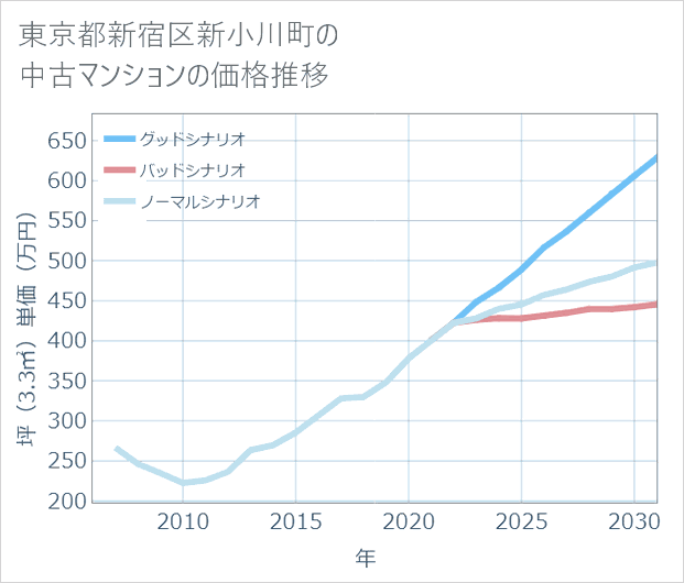 東京都新宿区新小川町の中古マンション価格推移