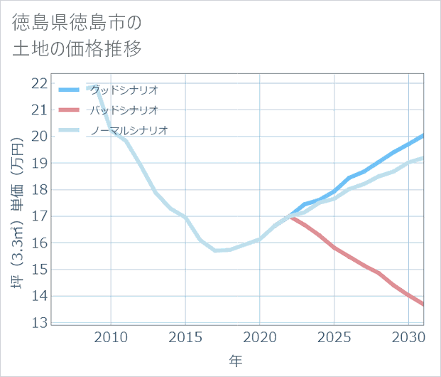 徳島県徳島市の土地価格推移