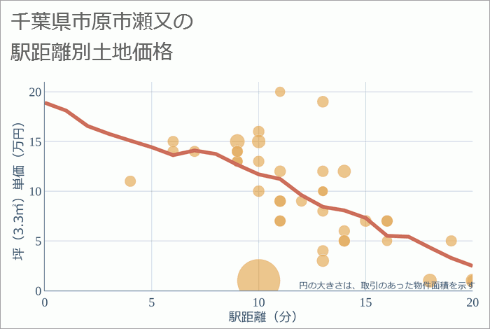 千葉県市原市瀬又の徒歩距離別の土地坪単価