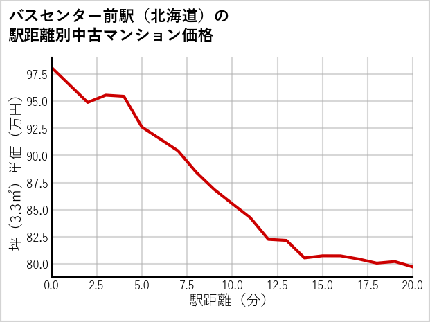 バスセンター前駅（北海道）の徒歩距離別の中古マンション坪単価