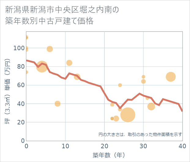新潟県新潟市中央区堀之内南の築年数別の中古戸建て坪単価