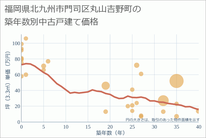 福岡県北九州市門司区丸山吉野町の築年数別の中古戸建て坪単価