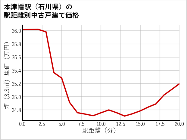 本津幡駅（石川県）の徒歩距離別の中古戸建て坪単価