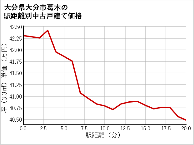 大分県大分市葛木の徒歩距離別の中古戸建て坪単価