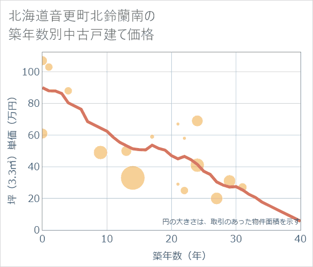 北海道音更町北鈴蘭南の築年数別の中古戸建て坪単価