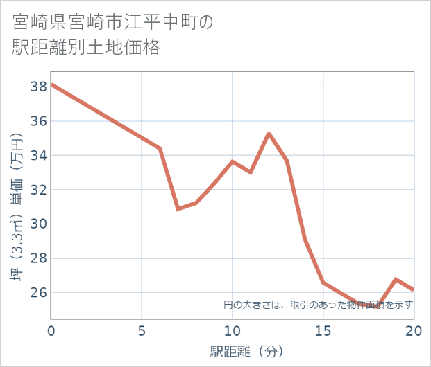 宮崎県宮崎市江平中町の徒歩距離別の土地坪単価
