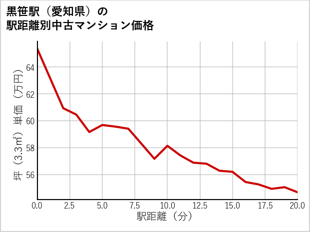 黒笹駅（愛知県）の徒歩距離別の中古マンション坪単価