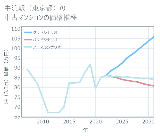牛浜駅(東京都)の中古マンション価格推移