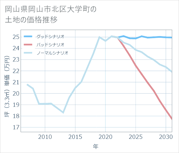 岡山県岡山市北区大学町の土地価格推移