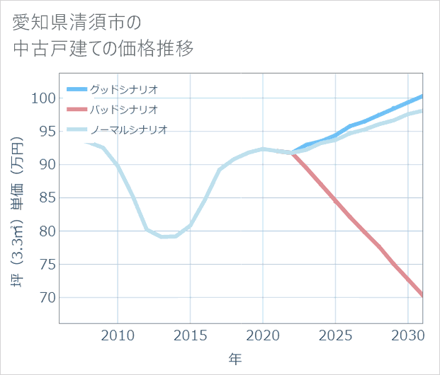 愛知県清須市の中古戸建て価格推移