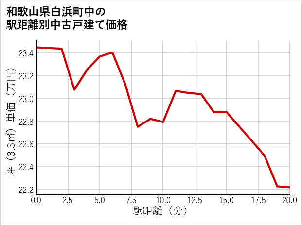 和歌山県白浜町中の徒歩距離別の中古戸建て坪単価