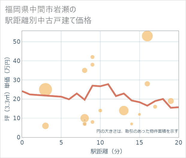 福岡県中間市岩瀬の徒歩距離別の中古戸建て坪単価