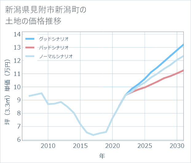 新潟県見附市新潟町の土地価格推移