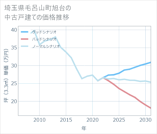 埼玉県毛呂山町旭台の中古戸建て価格推移