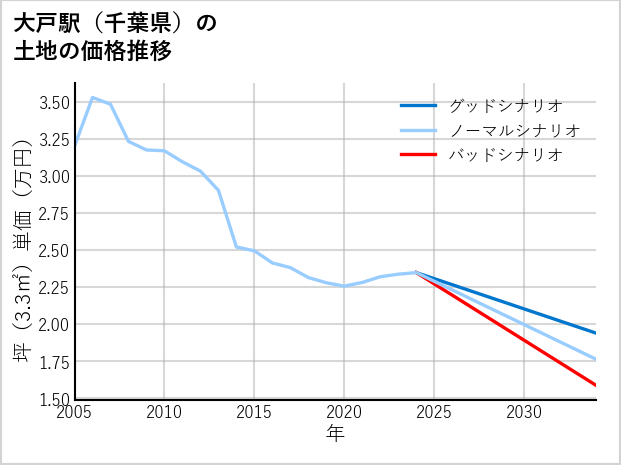 大戸駅（千葉県）の土地価格推移