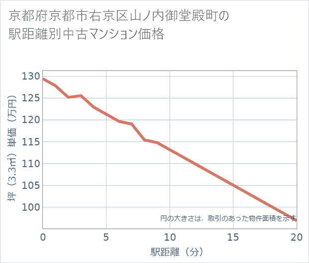 京都府京都市右京区山ノ内御堂殿町の徒歩距離別の中古マンション坪単価