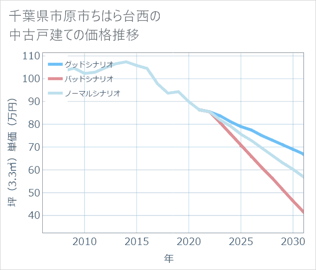 千葉県市原市ちはら台西の中古戸建て価格推移