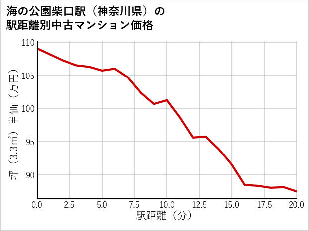 海の公園柴口駅（神奈川県）の徒歩距離別の中古マンション坪単価