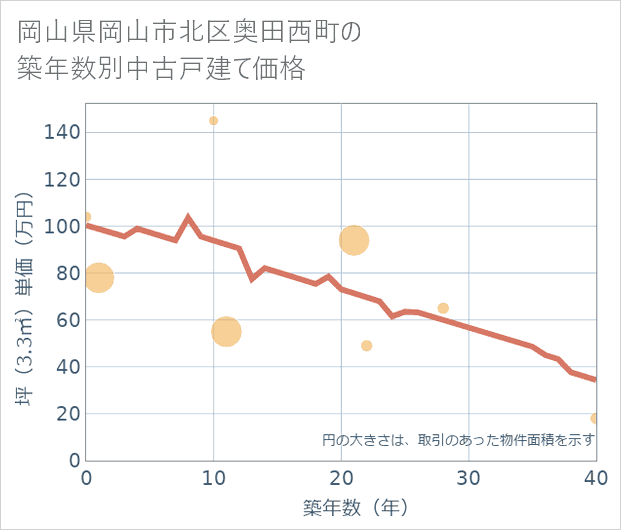 岡山県岡山市北区奥田西町の築年数別の中古戸建て坪単価