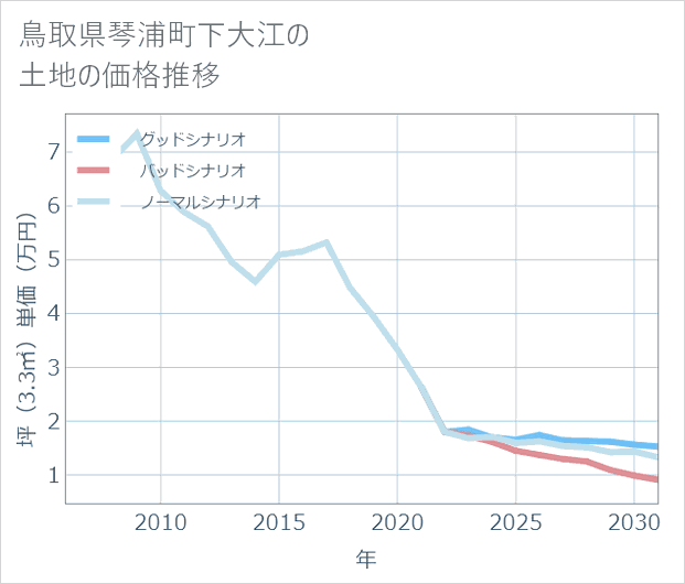 鳥取県琴浦町下大江の土地価格推移