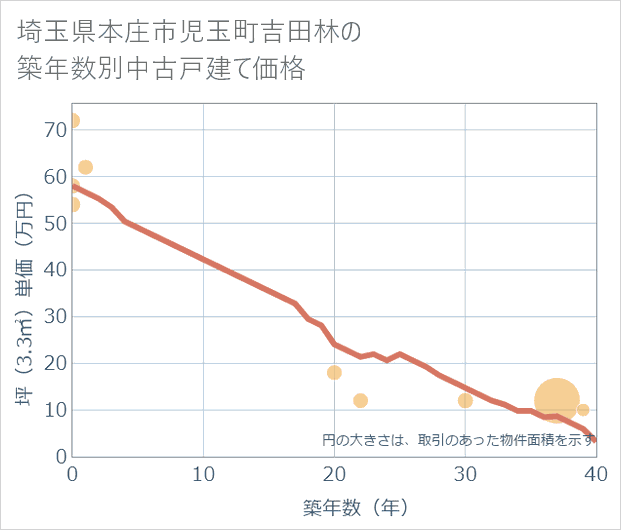 埼玉県本庄市児玉町吉田林の築年数別の中古戸建て坪単価