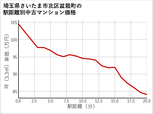 埼玉県さいたま市北区盆栽町の徒歩距離別の中古マンション坪単価