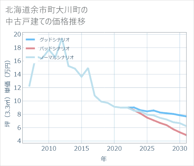 北海道余市町大川町の中古戸建て価格推移