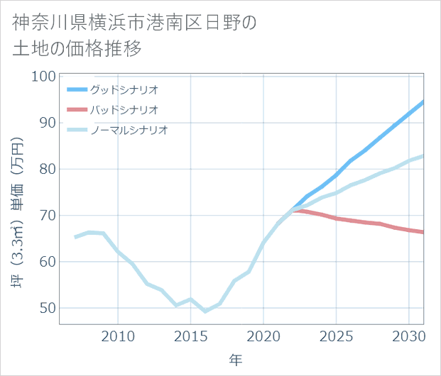 神奈川県横浜市港南区日野の土地価格推移