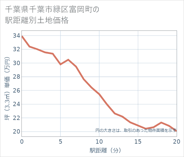 千葉県千葉市緑区富岡町の徒歩距離別の土地坪単価