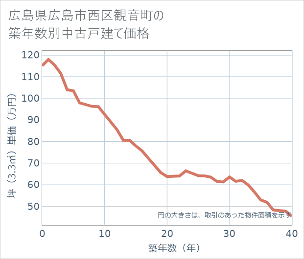 広島県広島市西区観音町の築年数別の中古戸建て坪単価