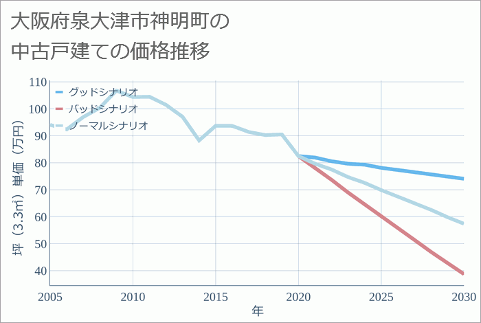 大阪府泉大津市神明町の中古戸建て価格推移