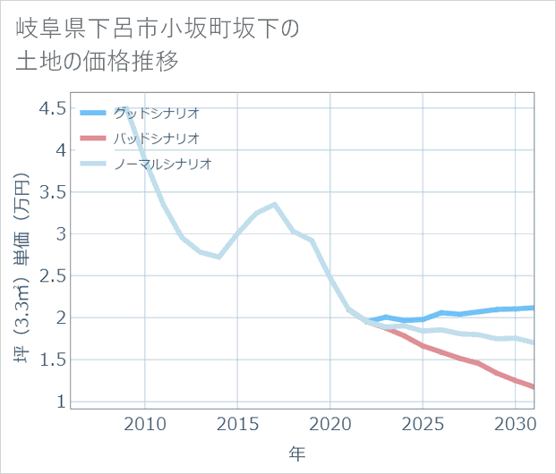 岐阜県下呂市小坂町坂下の土地価格推移