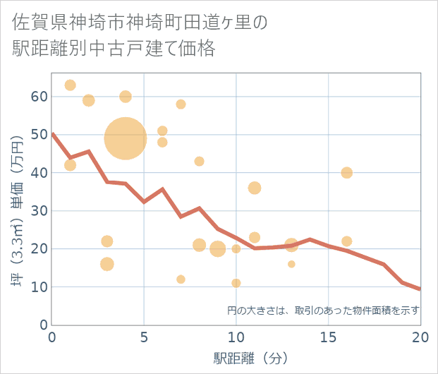 佐賀県神埼市神埼町田道ケ里の徒歩距離別の中古戸建て坪単価