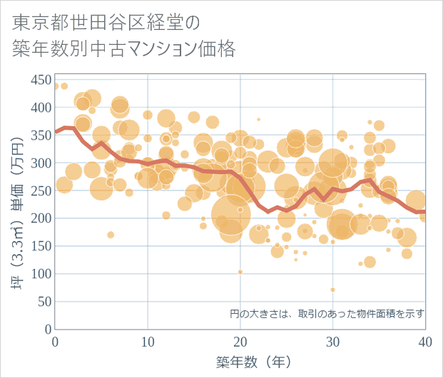 東京都世田谷区経堂の築年数別の中古マンション坪単価