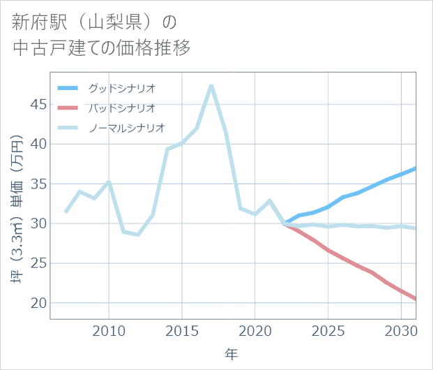 新府駅(山梨県)の中古戸建て価格推移