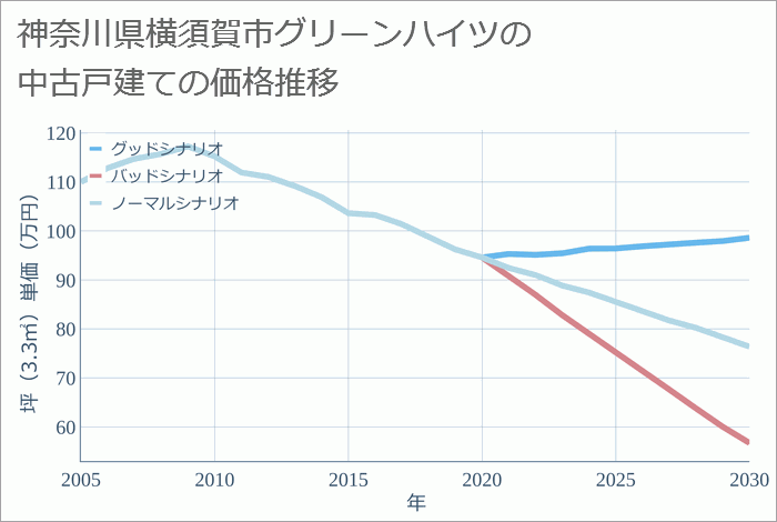 神奈川県横須賀市グリーンハイツの中古戸建て価格推移