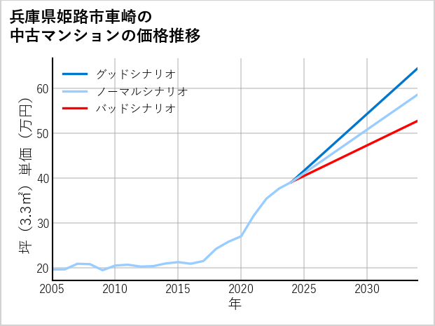 兵庫県姫路市車崎の中古マンション価格推移