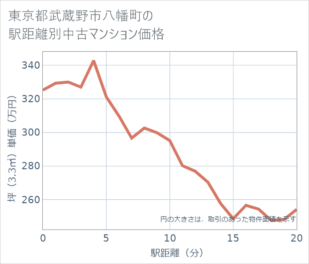 東京都武蔵野市八幡町の徒歩距離別の中古マンション坪単価