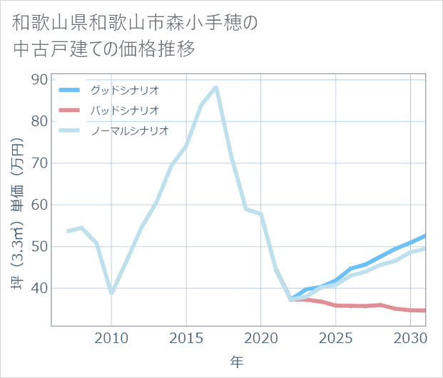 和歌山県和歌山市森小手穂の中古戸建て価格推移