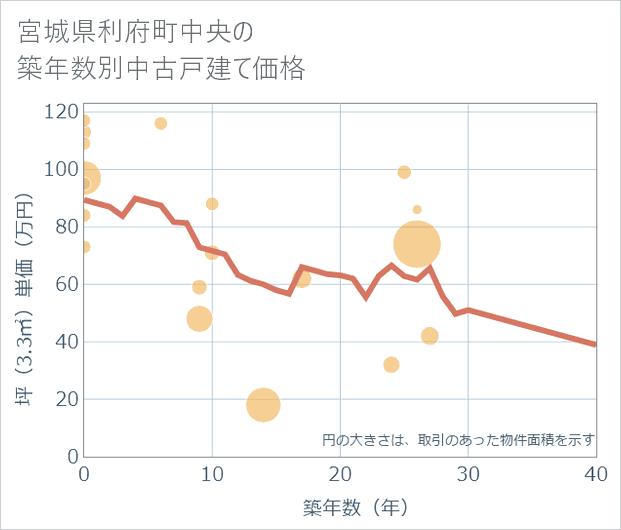 宮城県利府町中央の築年数別の中古戸建て坪単価